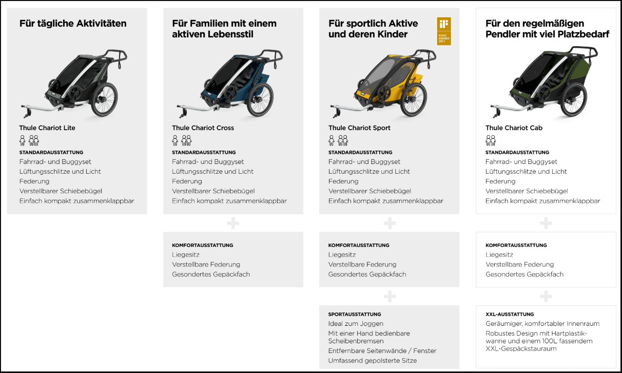 Welche Unterschiede zwischen den Thule Chariot Modellen?